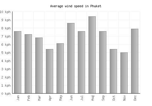 Phuket average winspeed by month (km/h)