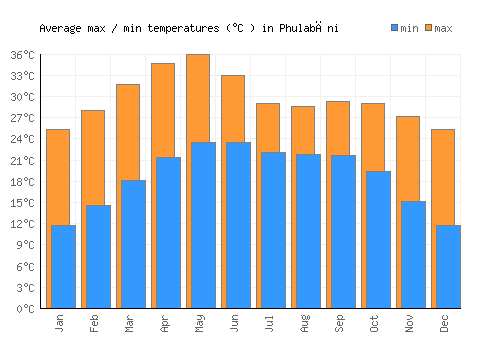 Phulabāni average minimum / maximum temperatures (Celsius)