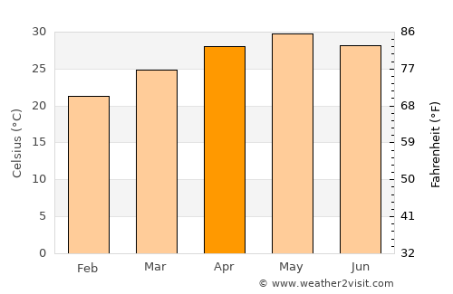 Phulabāni average temperature in April