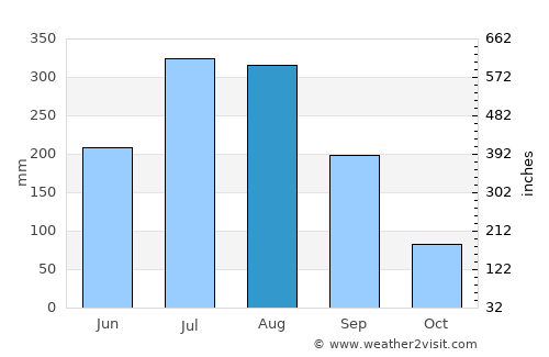 Phulabāni average rain in August