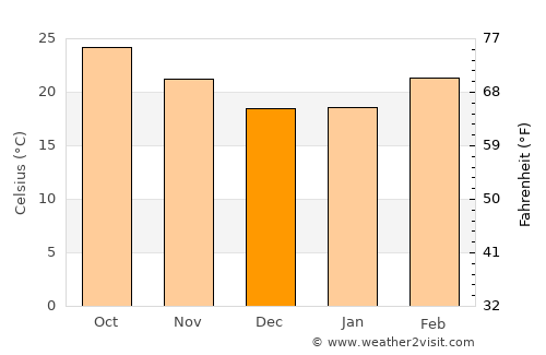 Phulabāni average temperature in December