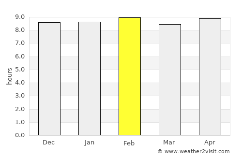 Phulabāni average rain in February