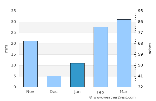 Phulabāni average rain in January