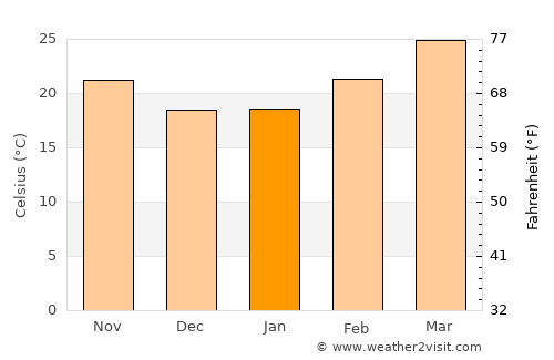 Phulabāni average temperature in January
