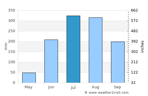 Phulabāni average rain in July