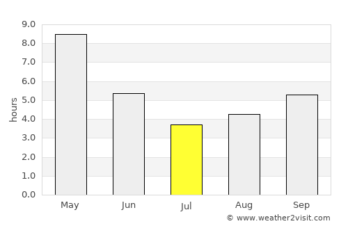 Phulabāni average rain in July