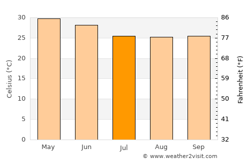 Phulabāni average temperature in July