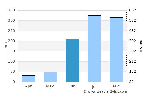 Phulabāni average rain in June