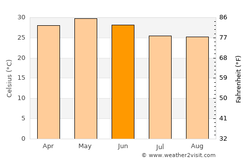 Phulabāni average temperature in June
