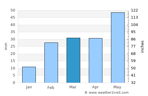 Phulabāni average rain in March