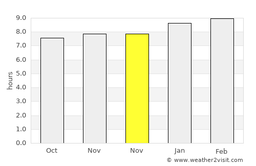 Phulabāni average rain in November