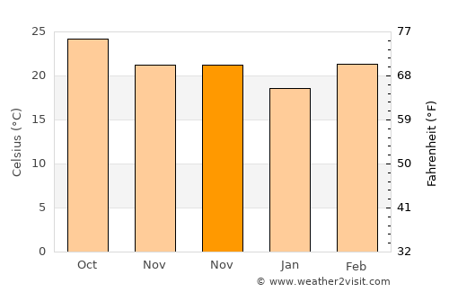 Phulabāni average temperature in November