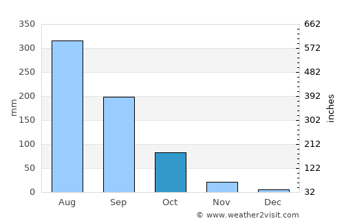 Phulabāni average rain in October