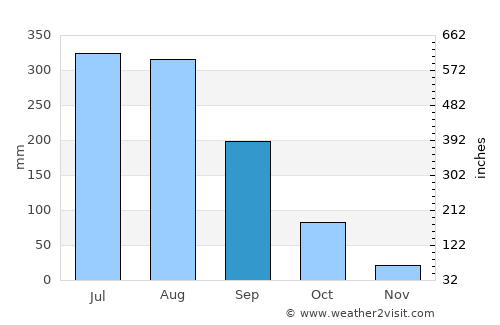 Phulabāni average rain in September