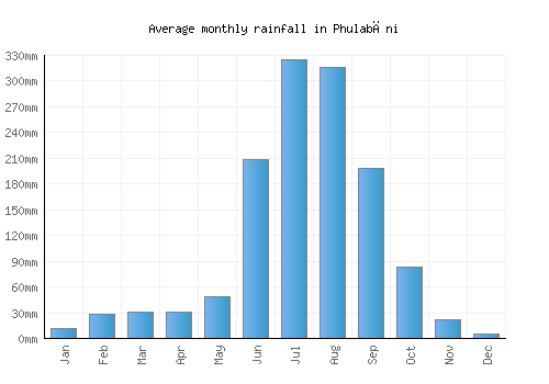 Phulabāni monthly rainfall chart (mm)
