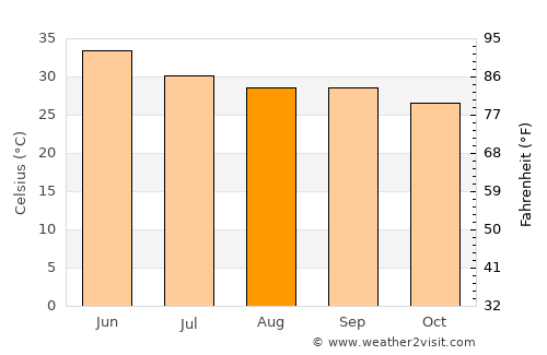 Phulera average temperature in August