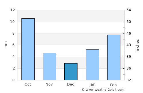 Phulera average rain in December