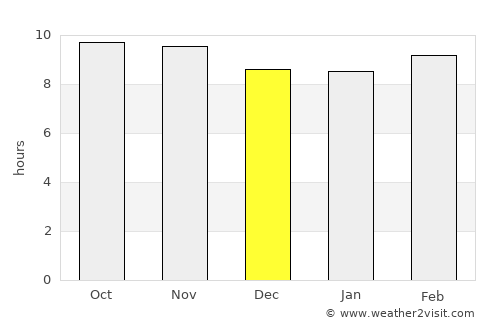 Phulera average rain in December