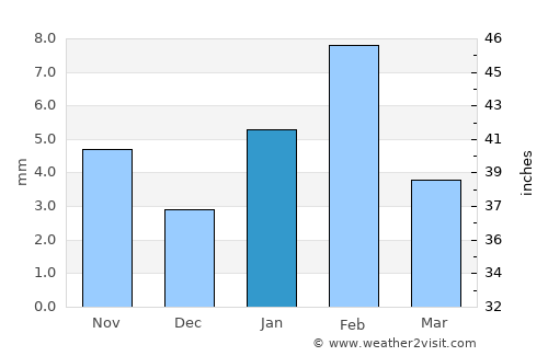 Phulera average rain in January