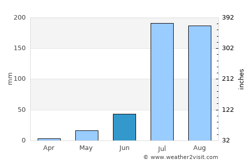 Phulera average rain in June