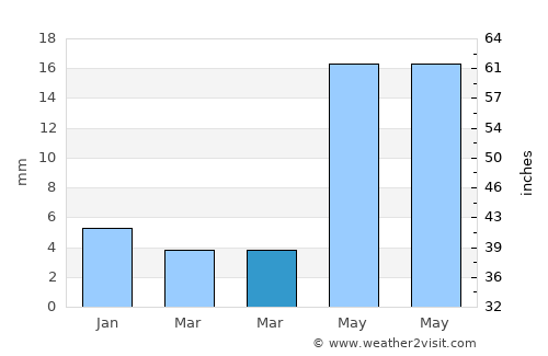 Phulera average rain in March