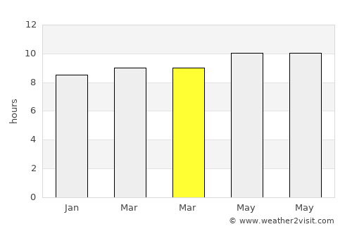 Phulera average rain in March