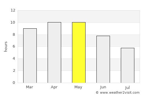 Phulera average rain in May