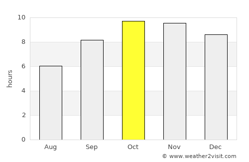 Phulera average rain in October