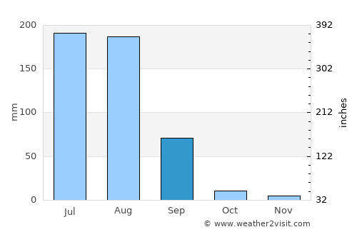 Phulera average rain in September