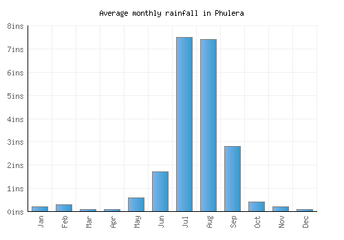 Phulera monthly rainfall chart (inches)