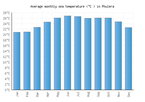 Phulera average sea temperature chart (Celsius)