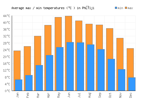 Phūlji average minimum / maximum temperatures (Celsius)