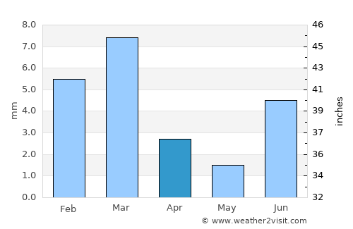 Phūlji average rain in April
