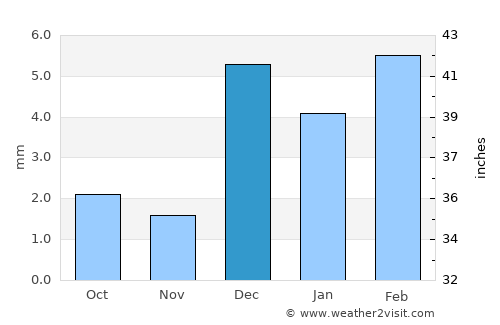 Phūlji average rain in December