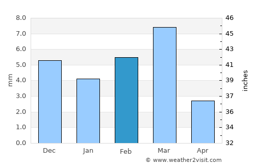 Phūlji average rain in February