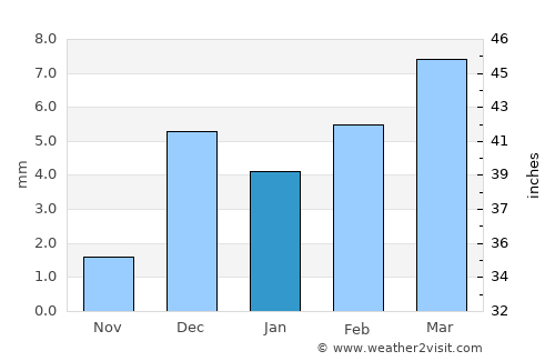Phūlji average rain in January