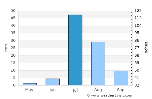 Phūlji average rain in July