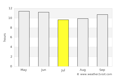 Phūlji average rain in July