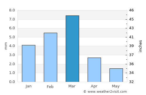Phūlji average rain in March