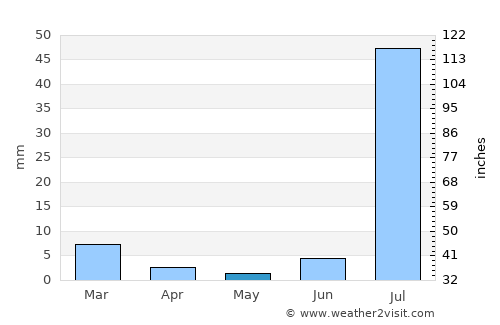 Phūlji average rain in May