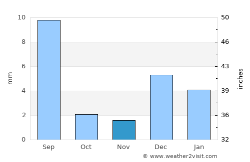 Phūlji average rain in November
