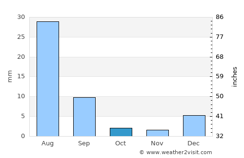 Phūlji average rain in October