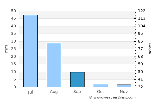 Phūlji average rain in September