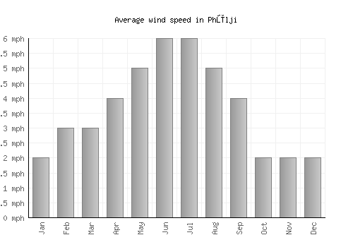 Phūlji average winspeed by month (mph)