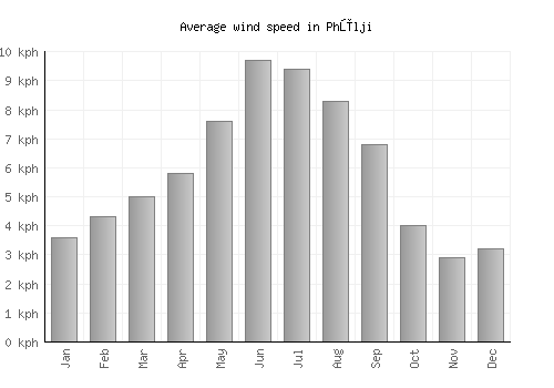 Phūlji average winspeed by month (km/h)