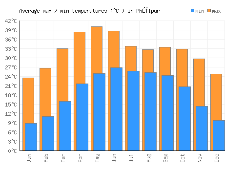 Phūlpur average minimum / maximum temperatures (Celsius)