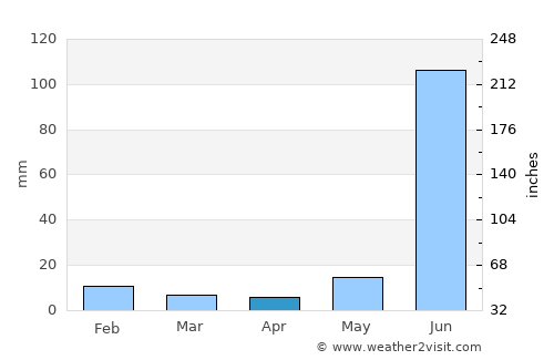 Phūlpur average rain in April