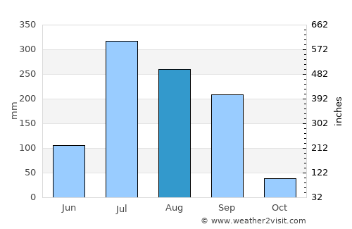 Phūlpur average rain in August