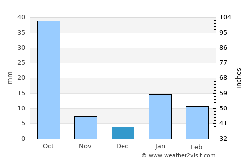 Phūlpur average rain in December