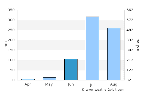 Phūlpur average rain in June